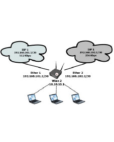 تقسيم چند اينترنت برای چند شبکه داخلی – ميکروتيک