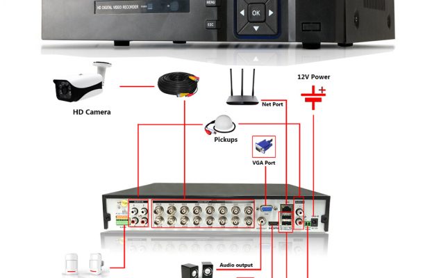 نحوه انتخاب یک DVR خوب برای دوربین مداربسته چگونه است؟